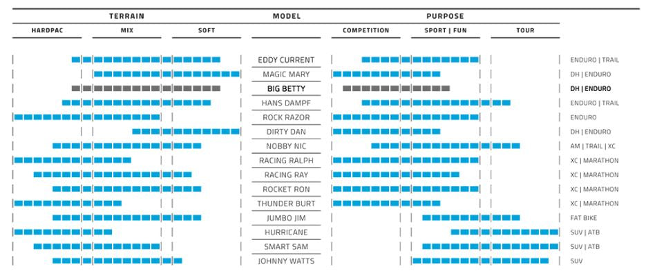 Vouwband Schwalbe Big Betty Super Gravity 27,5 x 2,60 65-584 mm - zwart