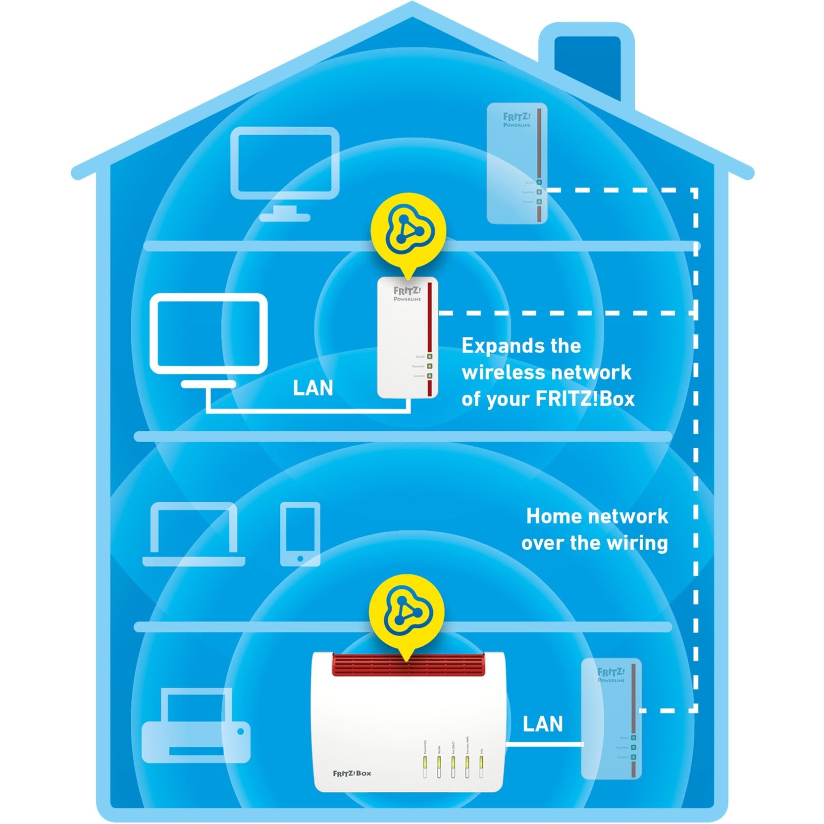 AVM AVM FRITZ!Powerline 1260E Internationaal