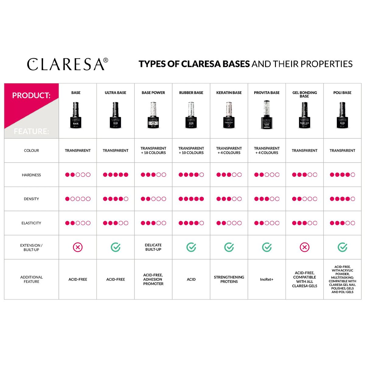 Claresa basecoat poli 5ml