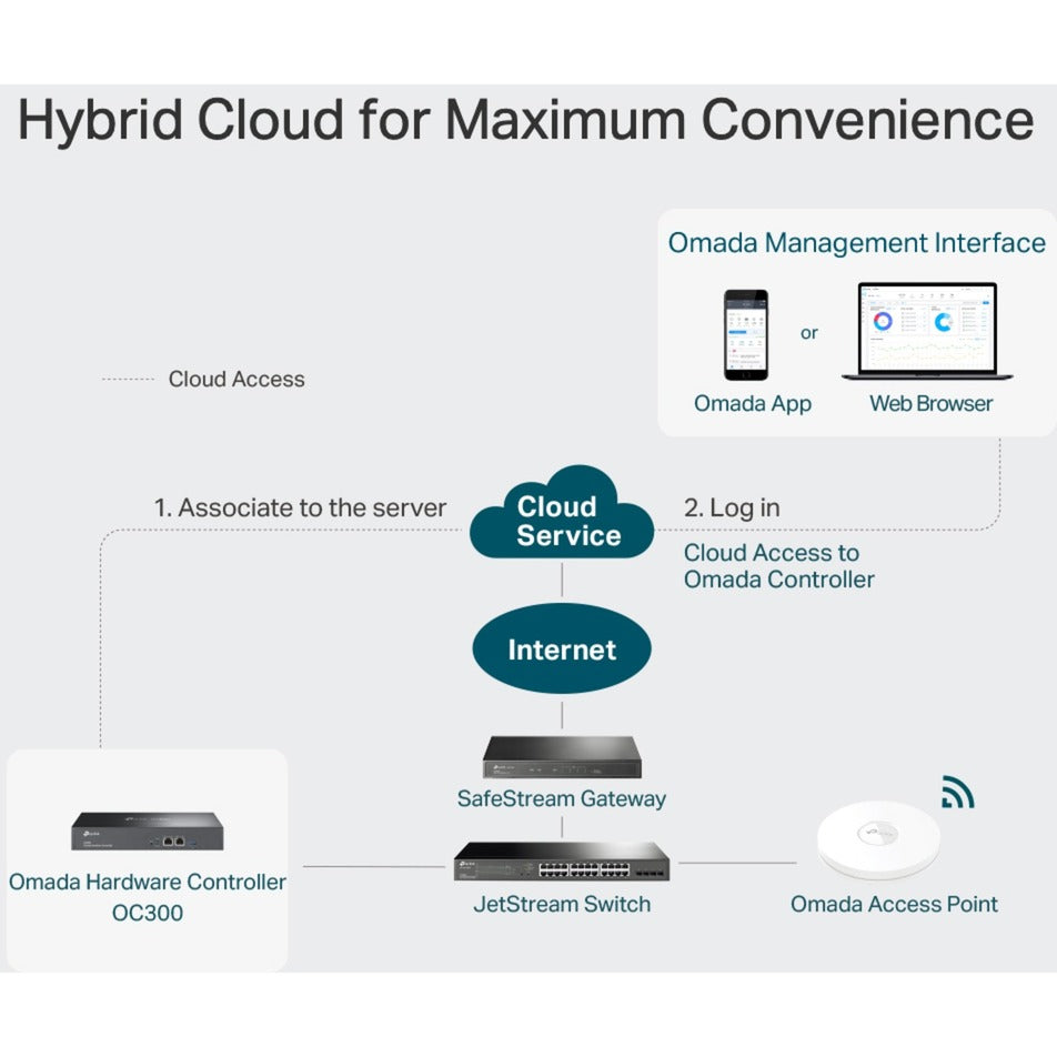 TP-Link TP-Link Omada OC300 Cloud Controller